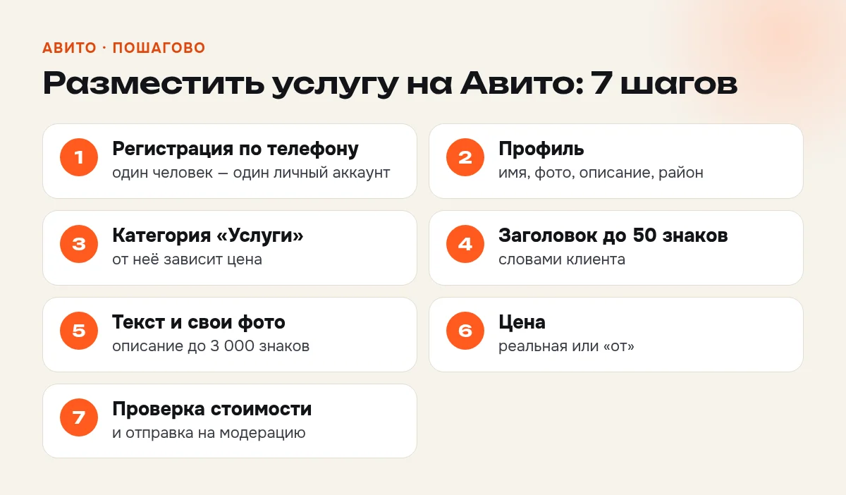 Схема: 7 шагов, чтобы разместить услугу на Авито, от регистрации до модерации