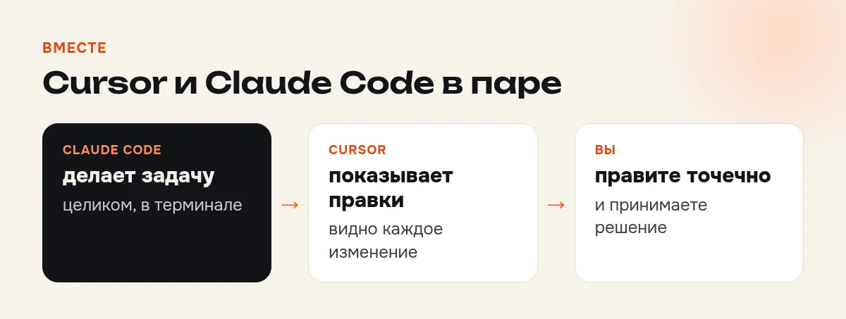 Как совмещают Cursor и Claude Code: агент делает задачу целиком, редактор нужен для просмотра и точечных правок