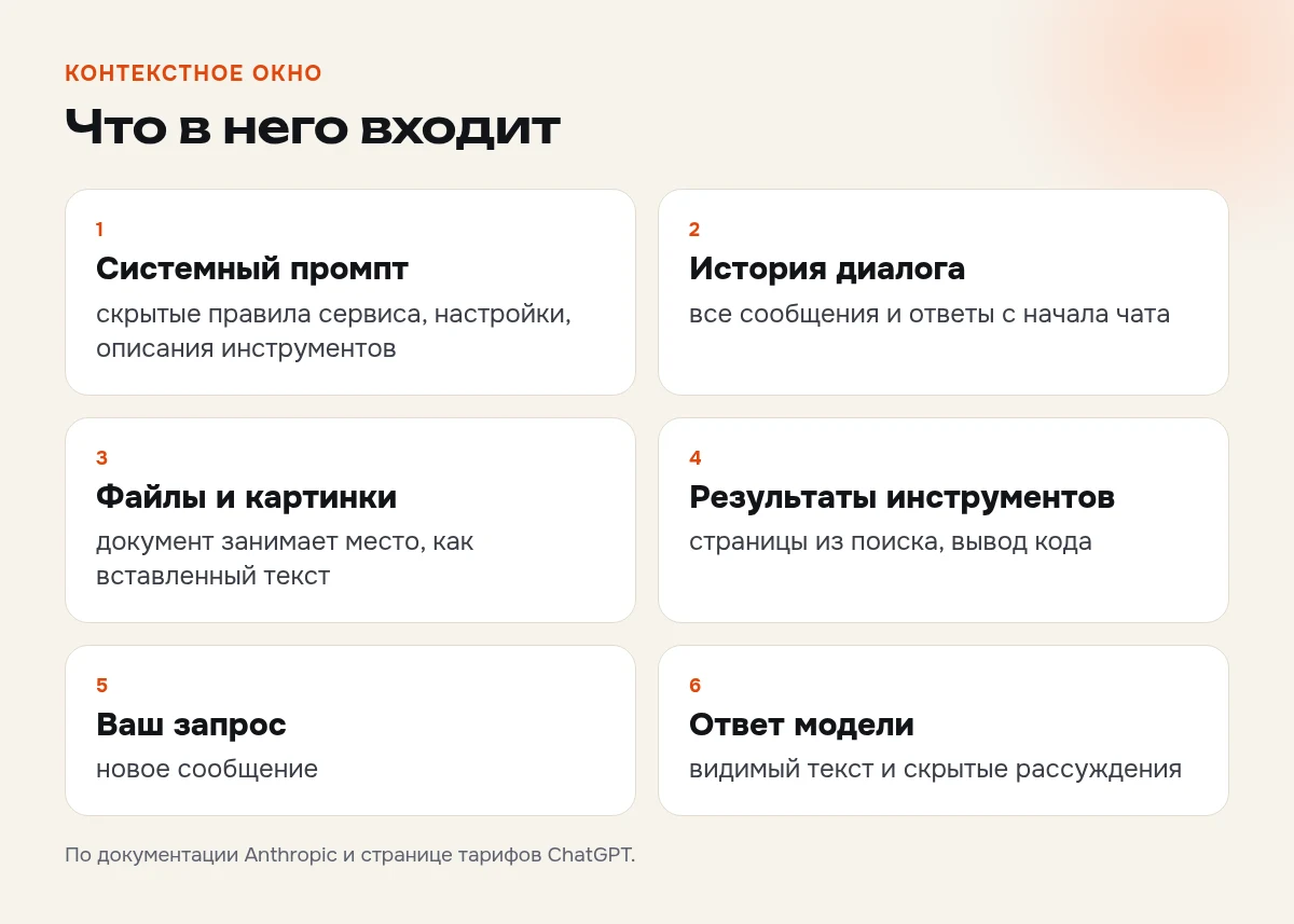 Что входит в контекстное окно нейросети: системные инструкции, история чата, файлы, результаты инструментов, ваш запрос и ответ модели