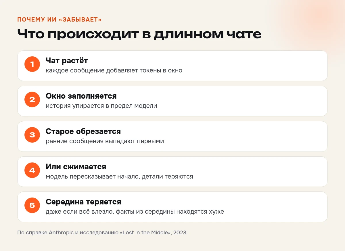 Почему нейросеть забывает начало разговора: чат растёт, упирается в размер окна, старые сообщения обрезаются или сжимаются в пересказ