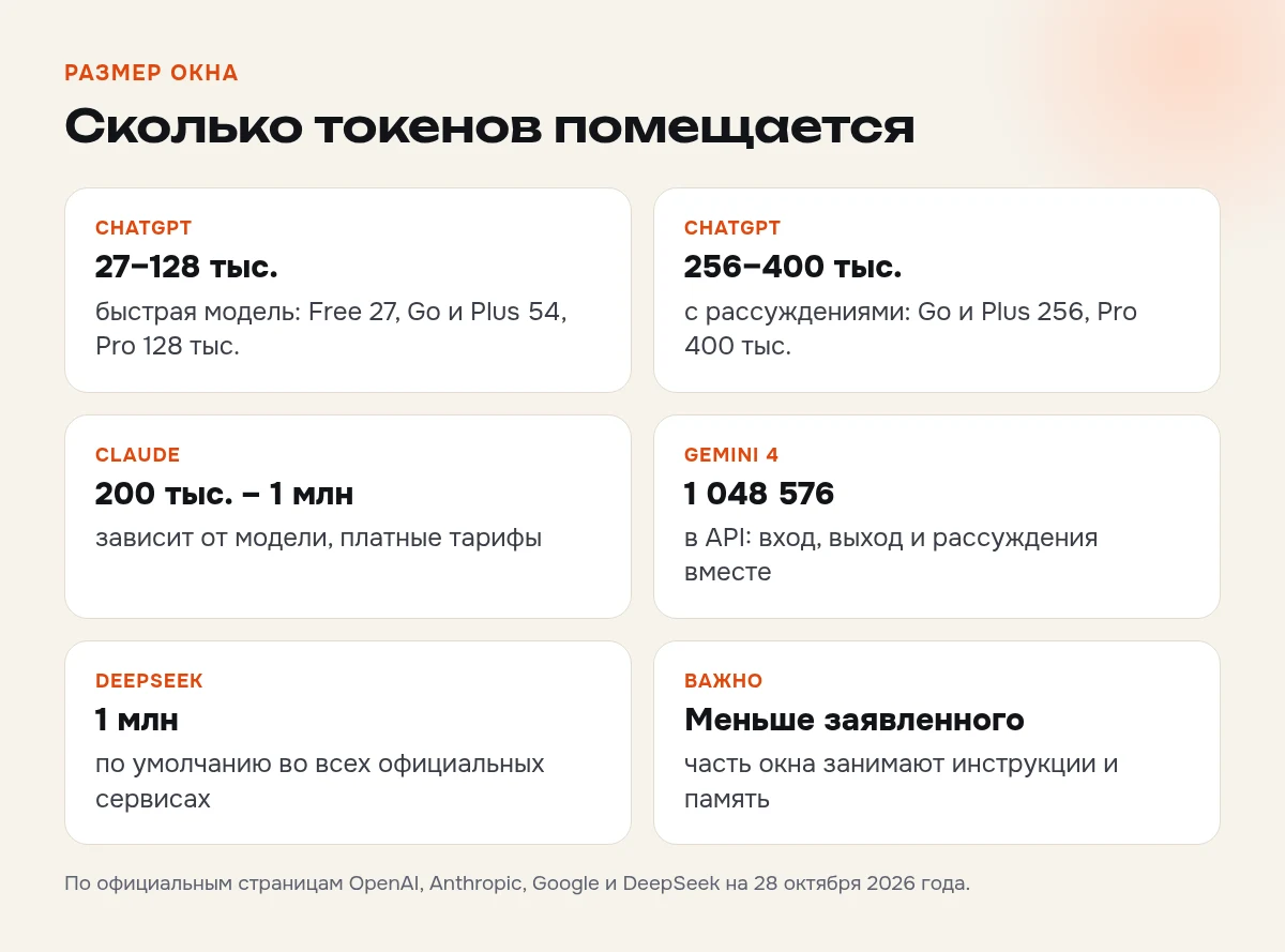Размер контекстного окна у ChatGPT, Claude, Gemini и DeepSeek по официальным страницам на октябрь 2026 года