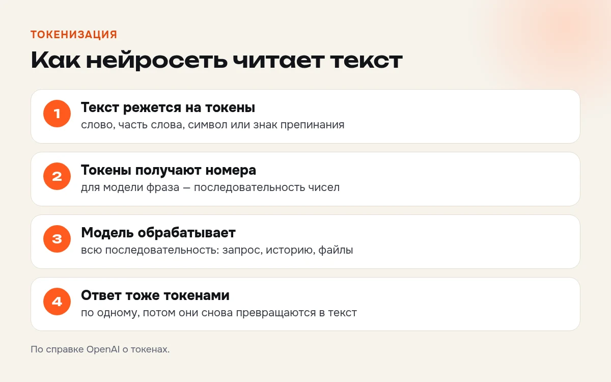 Как работает токенизация текста в нейросети: текст делится на токены, токены получают числовые номера, модель обрабатывает последовательность и генерирует ответ по токену