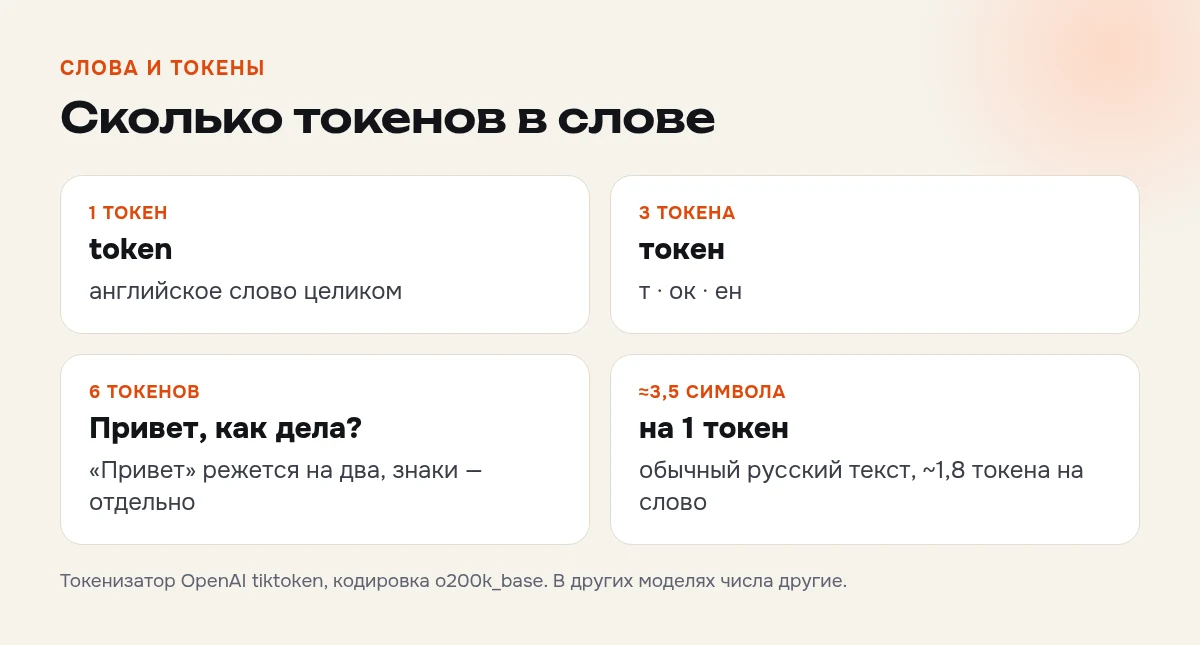 Сколько токенов в слове: английское token — 1 токен, русское токен — 3 токена, фраза «Привет, как дела?» — 6 токенов, русский текст — около 3,5 символа на токен
