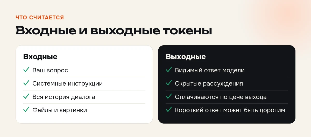 Какие токены считает нейросеть: входные — запрос, история диалога, файлы; выходные — ответ модели и скрытые рассуждения
