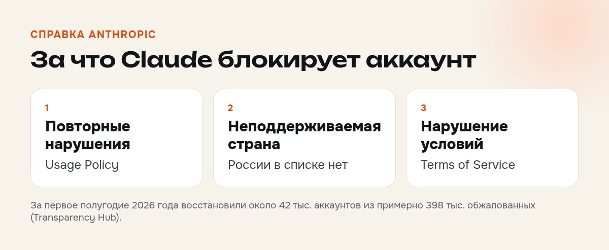Три основания для блокировки аккаунта Claude по справке Anthropic