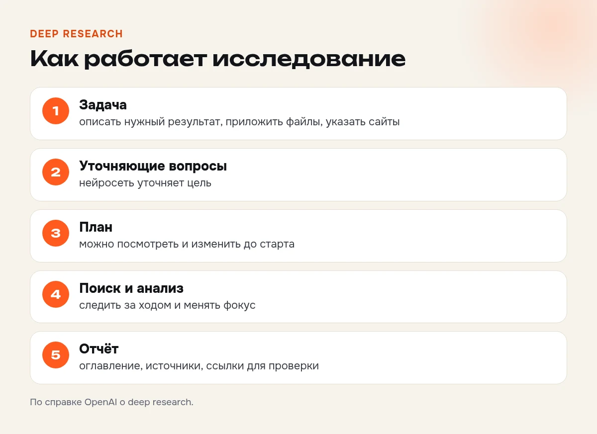 Как работает Deep Research: задача, уточняющие вопросы, план исследования, поиск и анализ источников, итоговый отчёт со ссылками