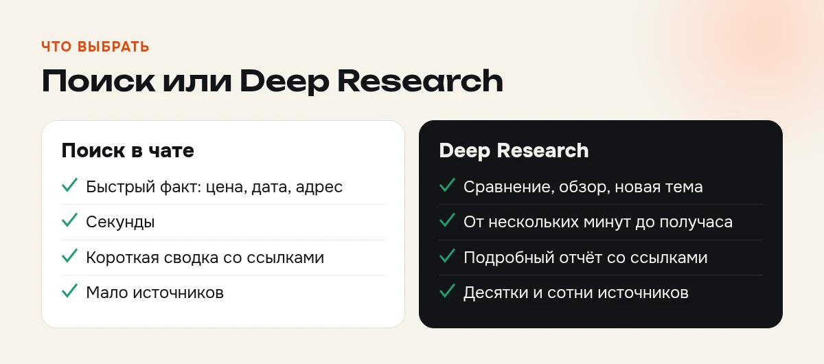 Обычный поиск в нейросети и Deep Research: короткая сводка за секунды против подробного отчёта со ссылками за минуты