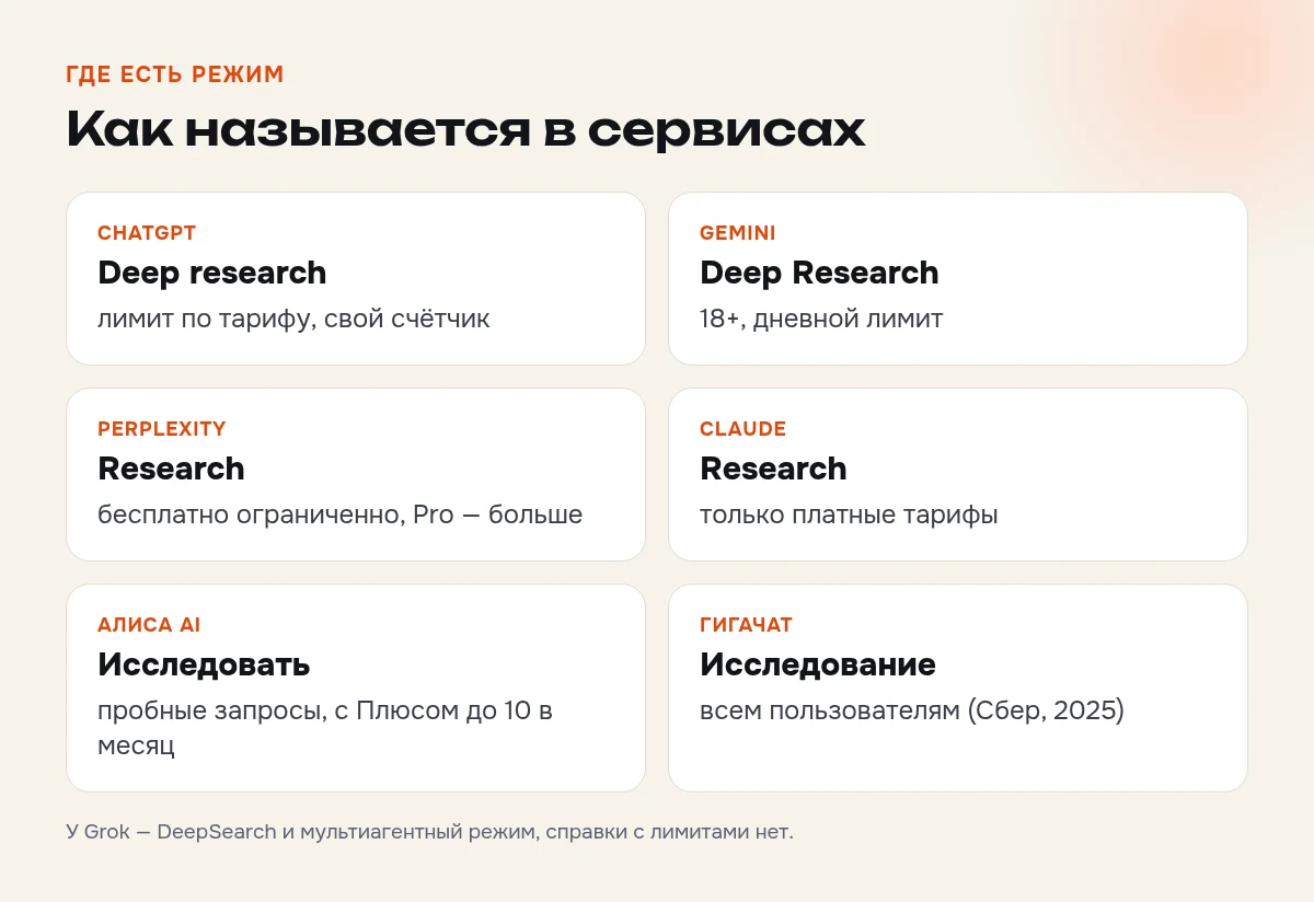 Где есть Deep Research: ChatGPT, Gemini, Perplexity, Claude, Grok, Алиса AI и ГигаЧат — названия режима и условия доступа