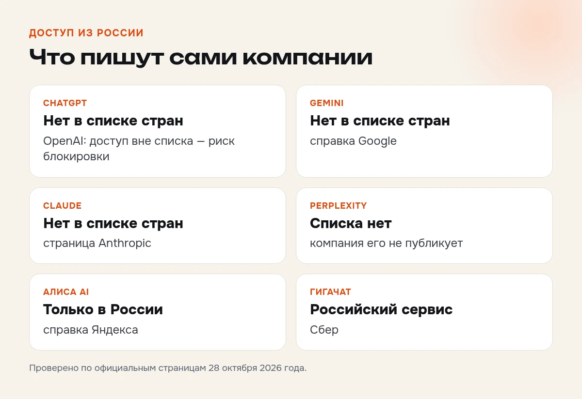 Deep Research из России по официальным спискам стран: ChatGPT, Gemini, Claude — России нет в списке; Perplexity — список не публикует; Алиса AI — только в России; ГигаЧат — российский сервис