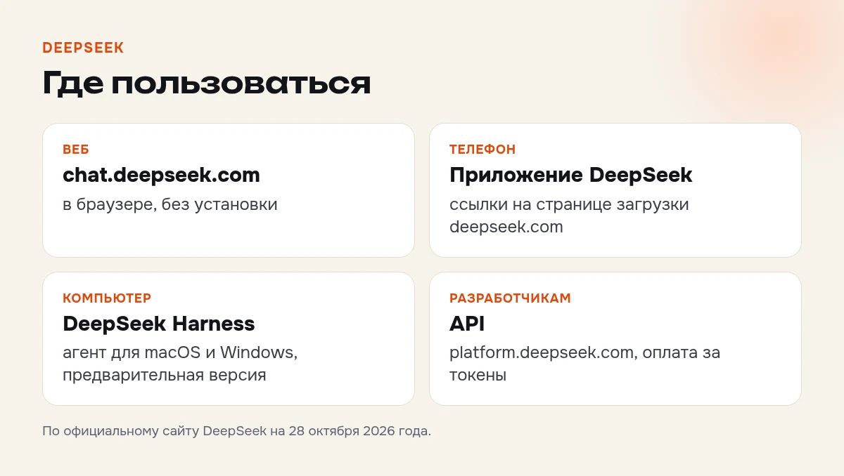 Где пользоваться DeepSeek: сайт chat.deepseek.com, приложение для телефона, программа DeepSeek Harness для компьютера и API для разработчиков