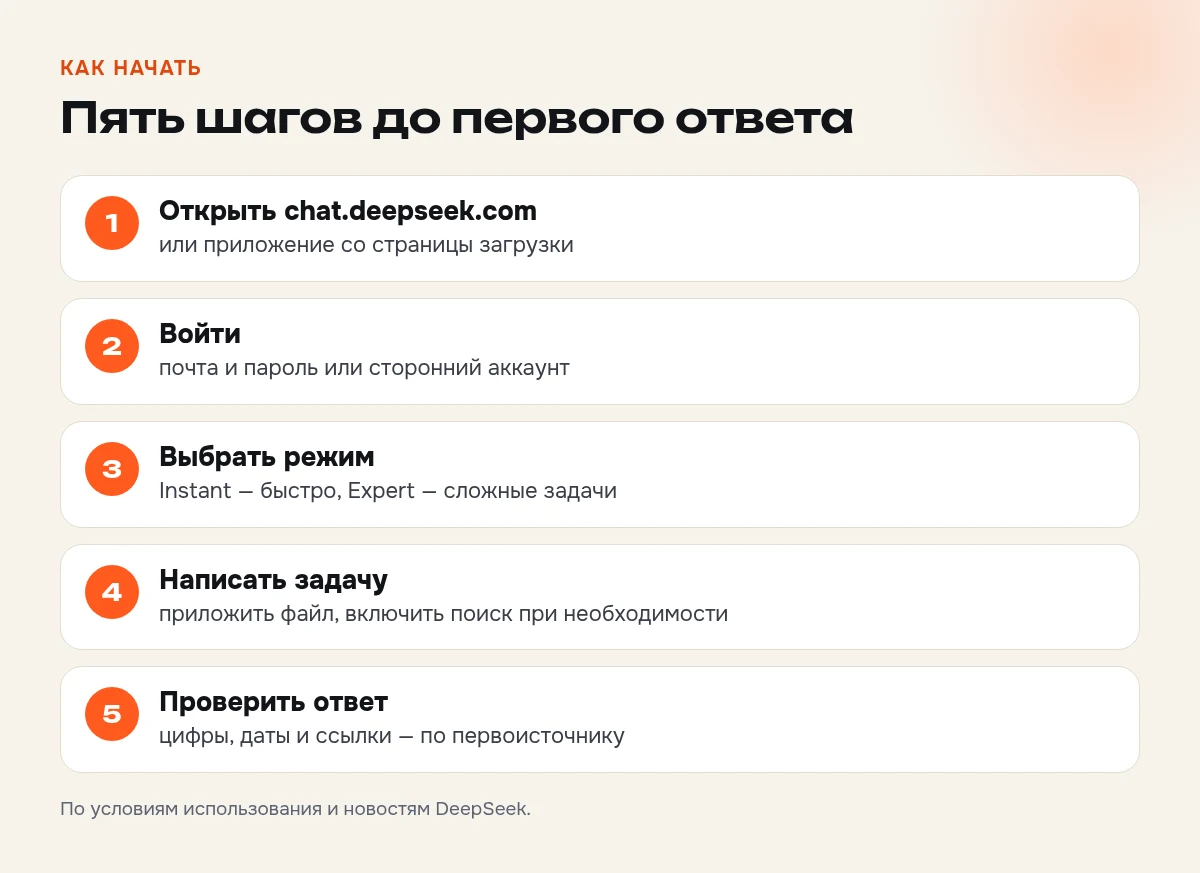 Как начать пользоваться DeepSeek: открыть chat.deepseek.com, зарегистрироваться по почте или через аккаунт, выбрать режим, написать задачу, проверить ответ