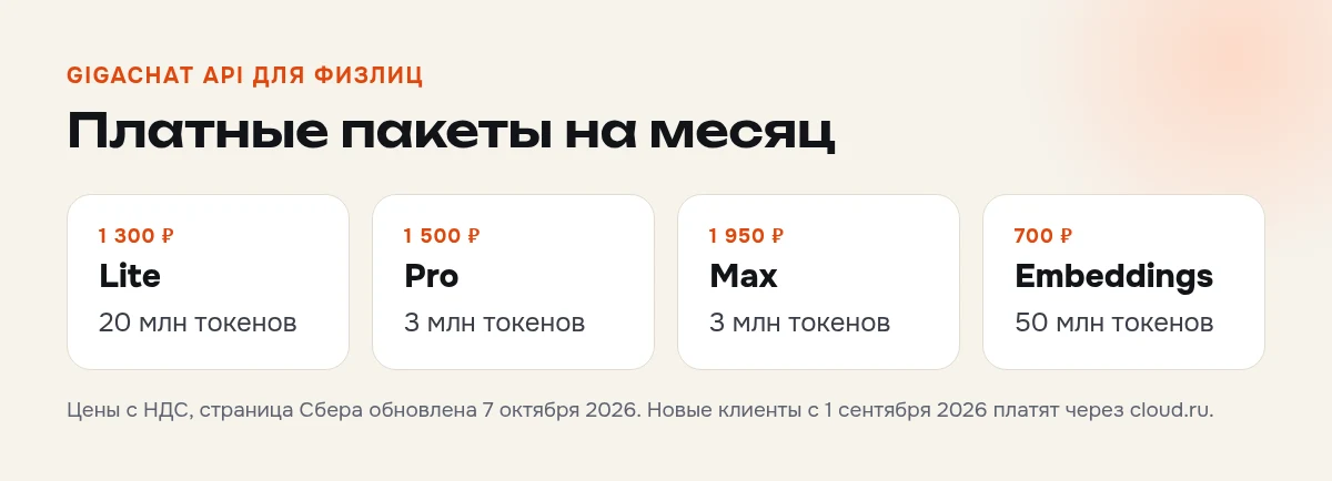 Тарифы GigaChat API для физлиц: Lite 20 млн токенов за 1 300 ₽, Pro 3 млн за 1 500 ₽, Max 3 млн за 1 950 ₽, Embeddings 50 млн за 700 ₽
