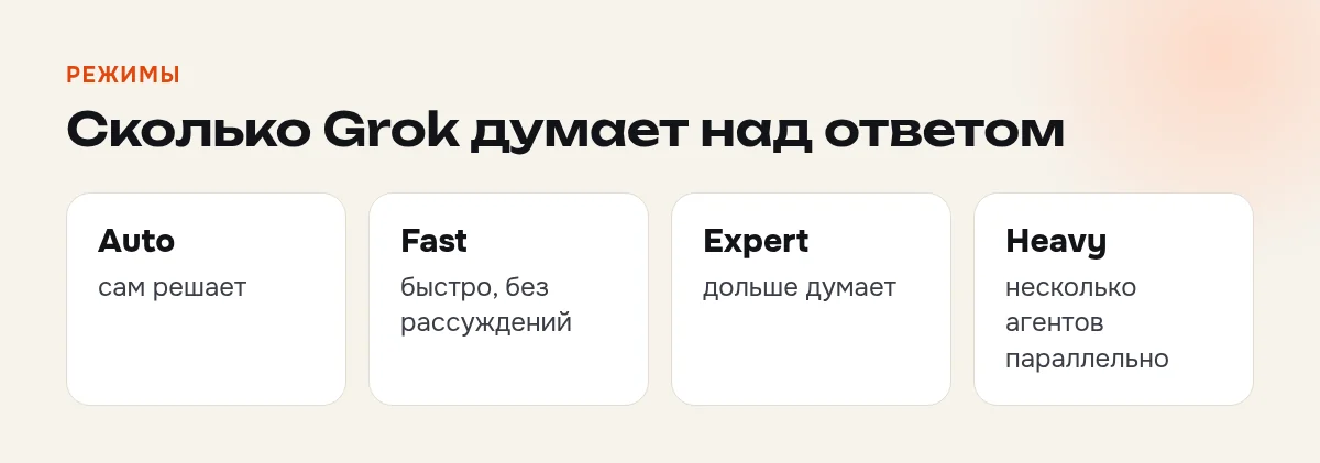 Четыре режима Grok: Auto, Fast, Expert и Heavy