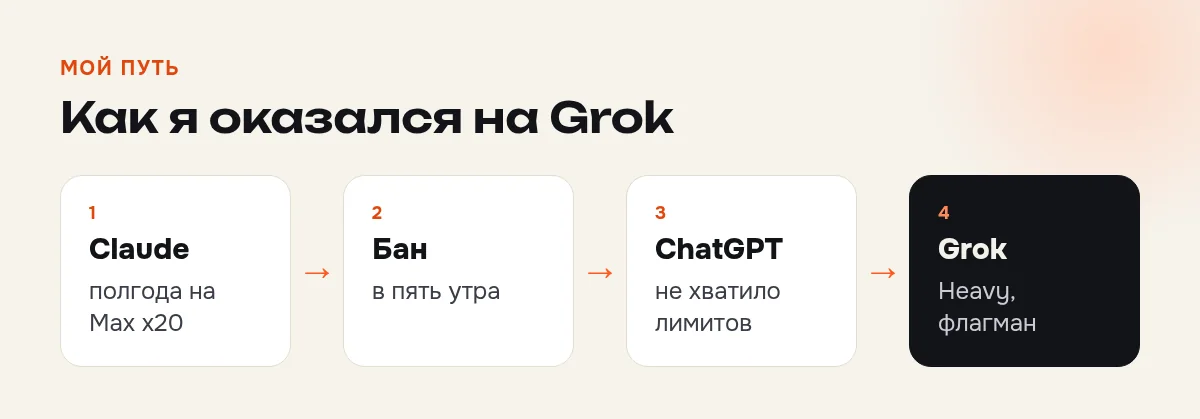 Путь к Grok: полгода Claude Max x20, бан, переход в ChatGPT, затем SuperGrok Heavy
