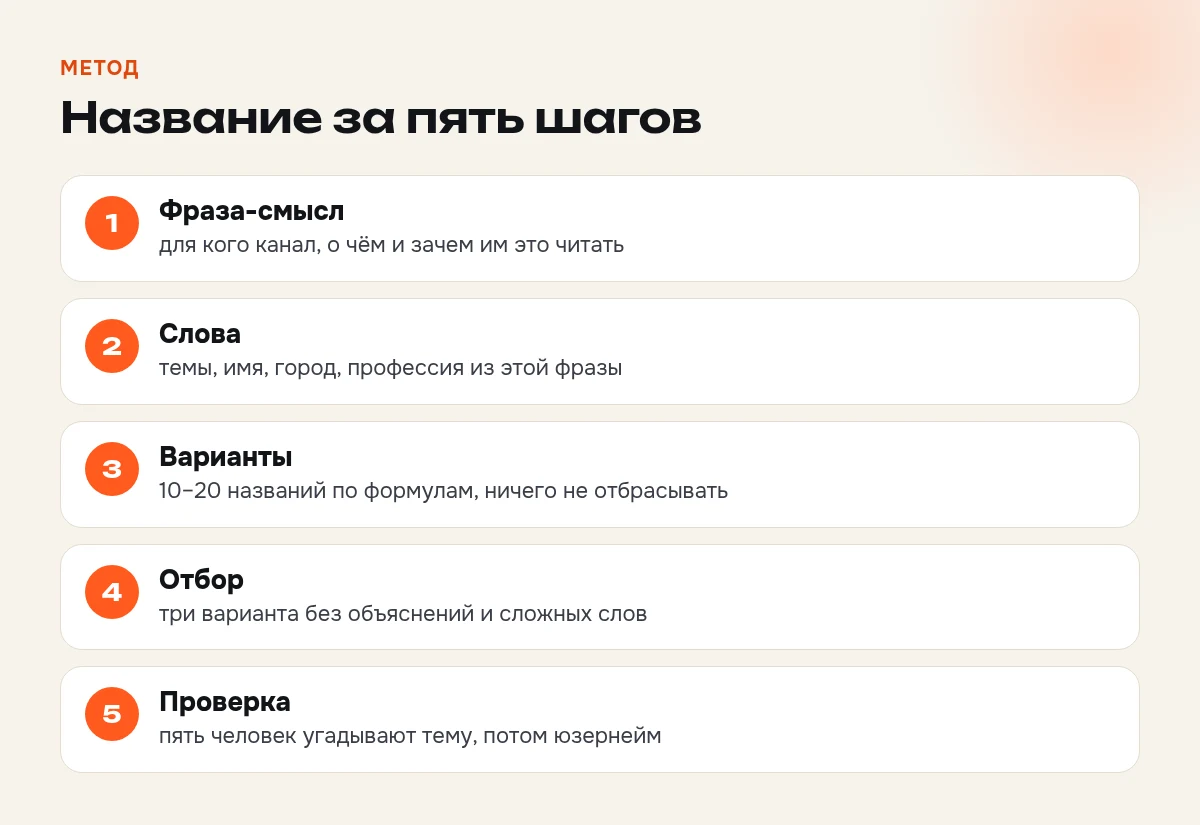Как придумать название Telegram-канала за пять шагов: фраза-смысл, слова, варианты, отбор и проверка на людях