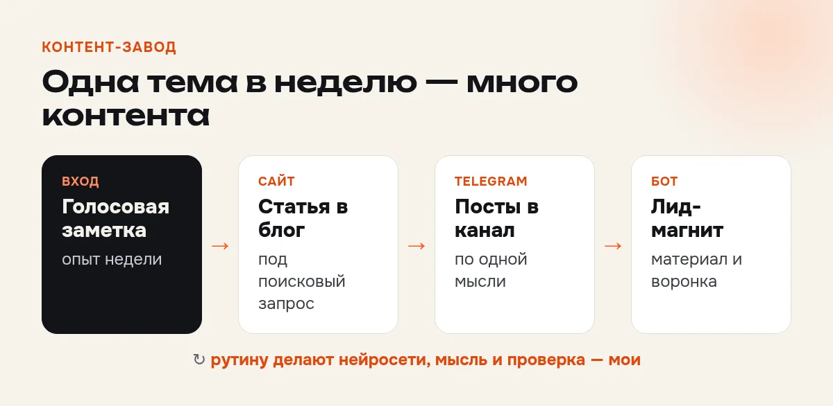 Контент-завод: одна тема в неделю превращается в статью, посты и лид-магнит