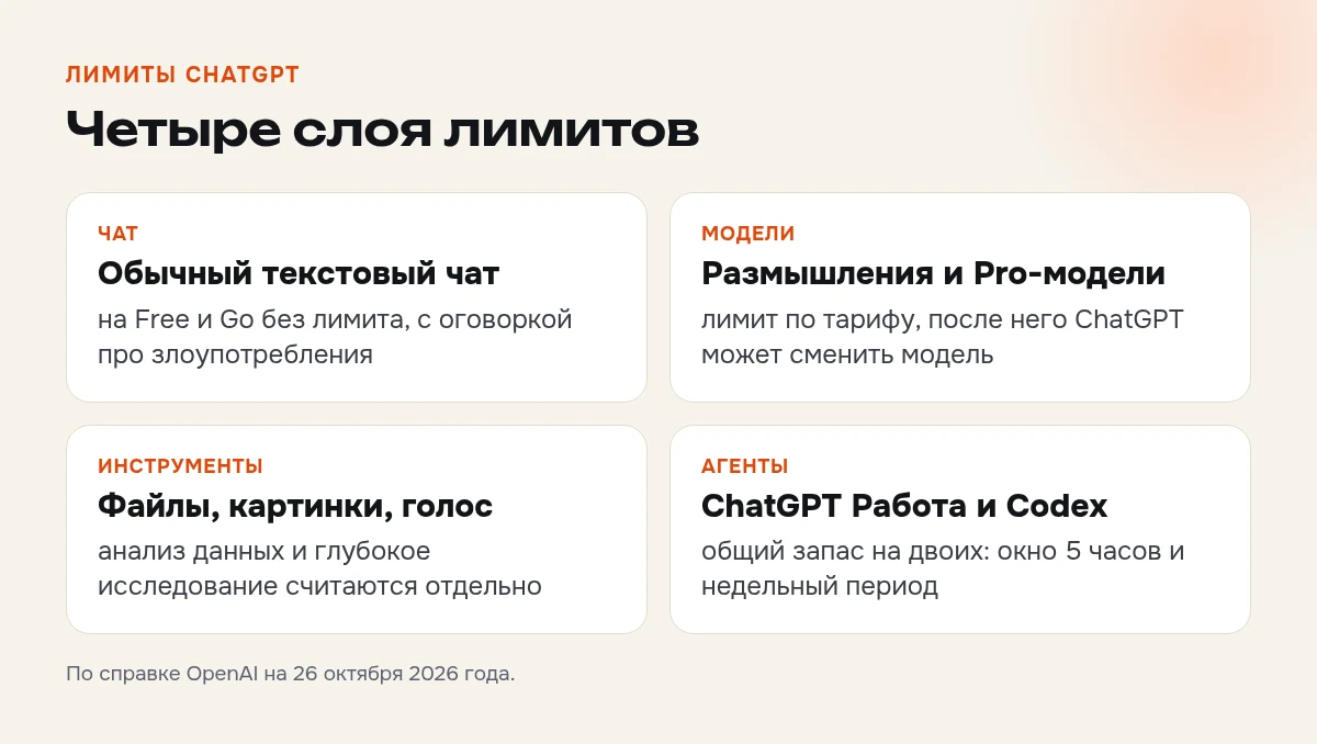 Какие лимиты есть в ChatGPT: обычный чат, рассуждения и Pro-модели, инструменты и общий запас ChatGPT Работы и Codex