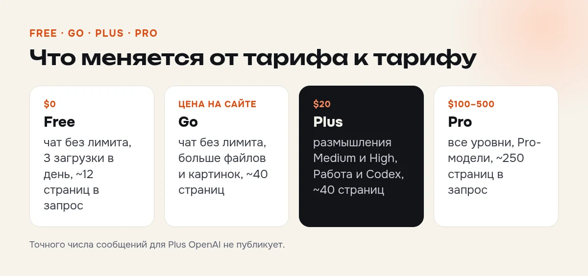 Лимиты ChatGPT по тарифам Free, Go, Plus и Pro: текстовый чат, размышления, контекст и загрузка файлов
