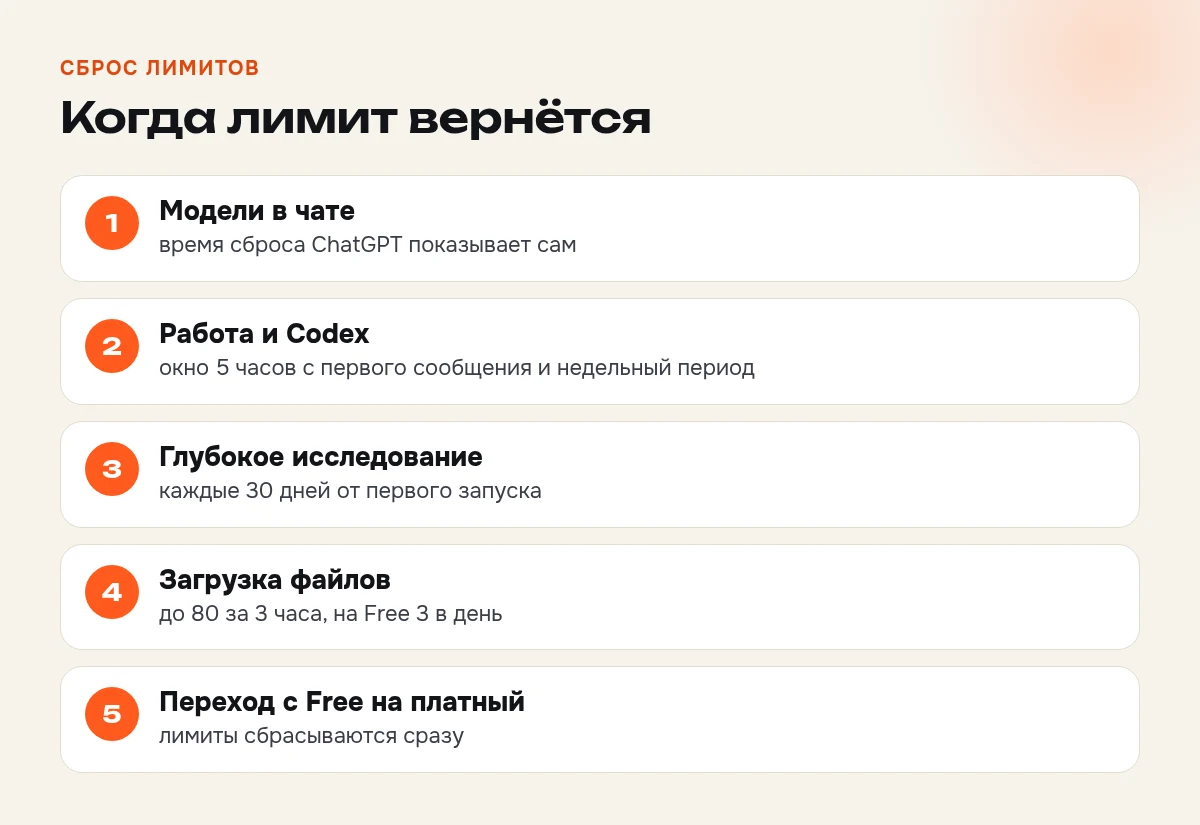Когда сбрасываются лимиты ChatGPT: модели в чате, окно пять часов и неделя в Работе и Codex, 30 дней у глубокого исследования, 3 часа у загрузок