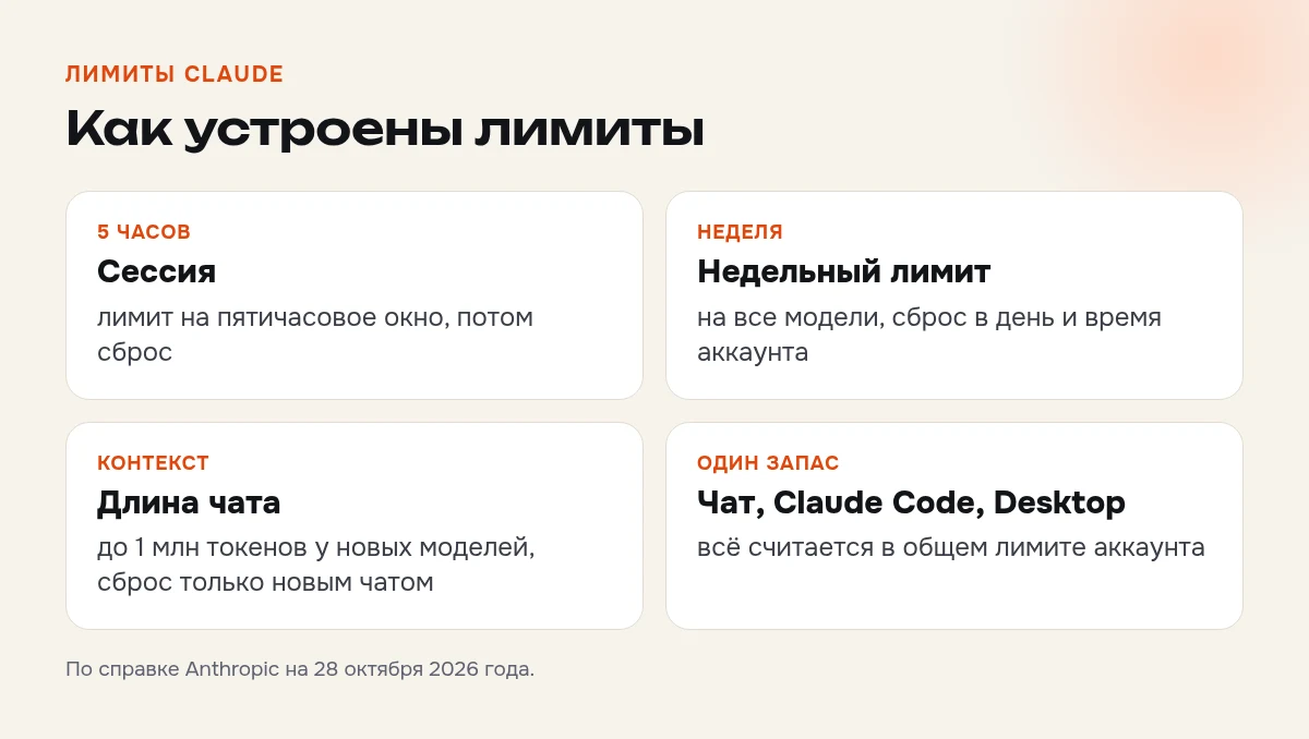 Какие лимиты есть в Claude: сессия на пять часов, недельный лимит, лимит длины чата и общий запас для чата, Claude Code и Desktop