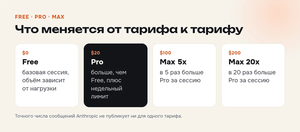 Лимиты Claude по тарифам Free, Pro, Max 5x и Max 20x: цена и объём за сессию