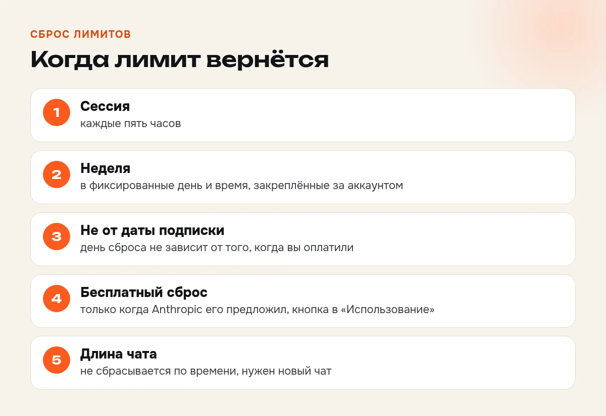 Когда сбрасываются лимиты Claude: сессия каждые пять часов, недельный лимит в день и время аккаунта, бесплатный сброс по предложению