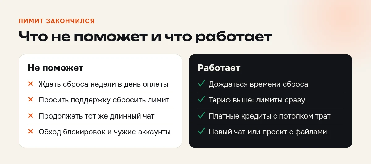 Лимит Claude закончился: что не поможет и что работает