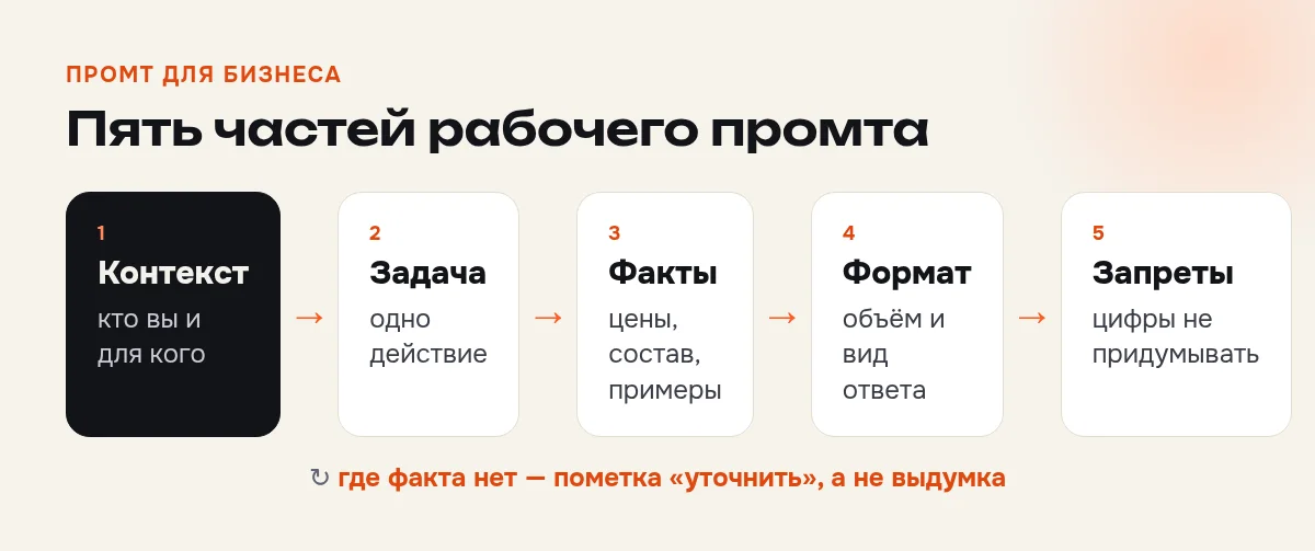 Пять частей промта для бизнеса: контекст, задача, факты, формат, запреты